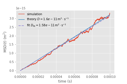 Mean square displacement as function of time