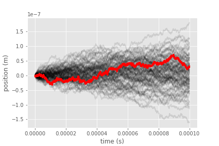 Trajectories of a diffusing particle
